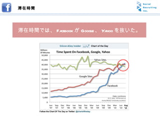 滞在時間では、 Facebook が Google 、 Yahoo を抜いた。 滞在時間 