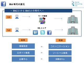 従来 将来 ⇒ 情報発信 コミュニケーション ロボット検索 ソーシャル検索 ⇒ 　　～ Web2.0 から Web3.0 の時代へ～ ワード検索 2.0 3.0 RT, シェア 企業中心 ⇒ 消費者中心 Web 時代の変化 