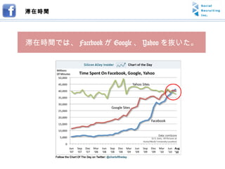滞在時間では、 Facebook が Google 、 Yahoo を抜いた。 滞在時間 