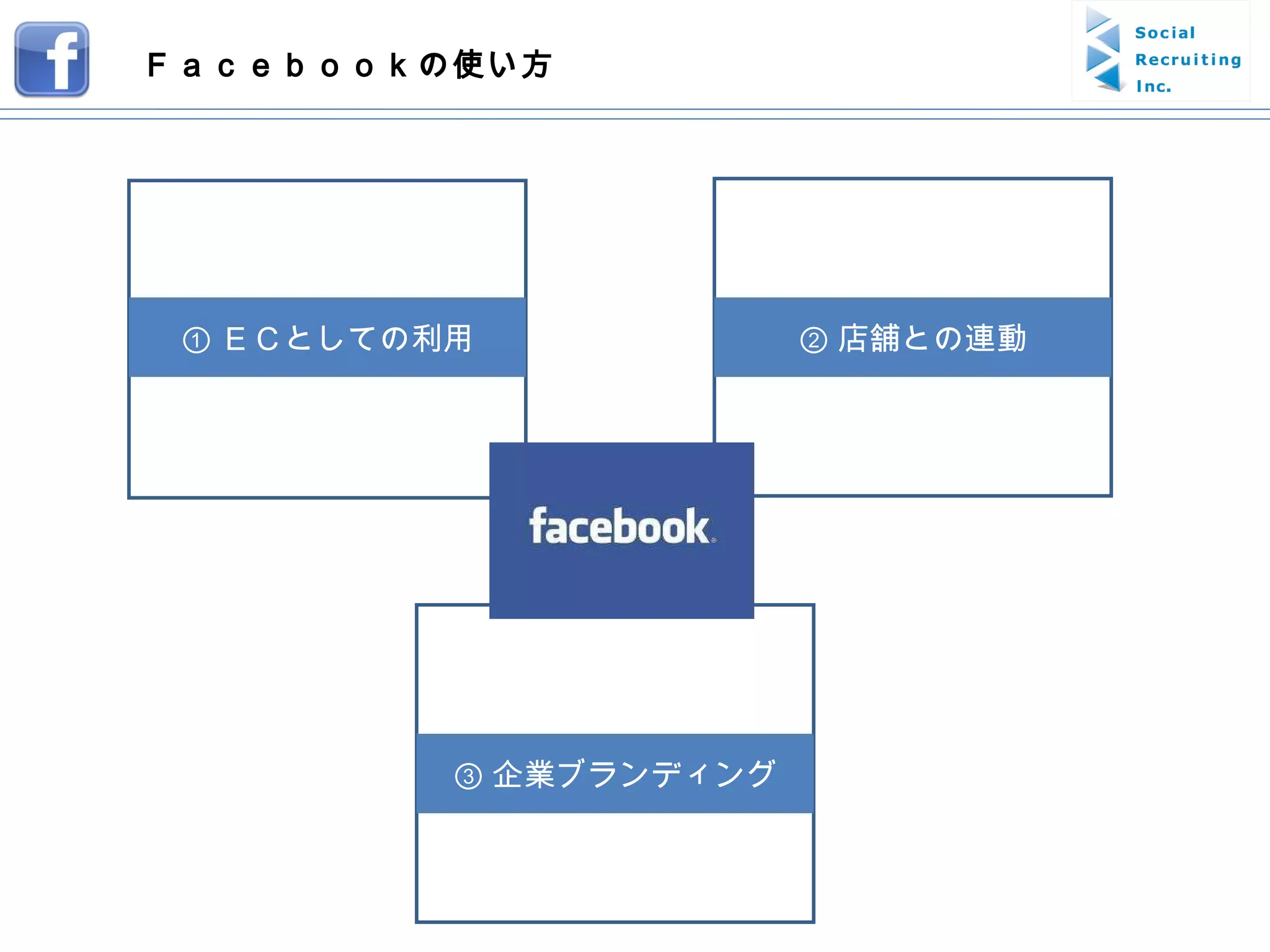 ① ＥＣとしての利用 ② 店舗との連動 ③ 企業ブランディング Ｆａｃｅｂｏｏｋの使い方 