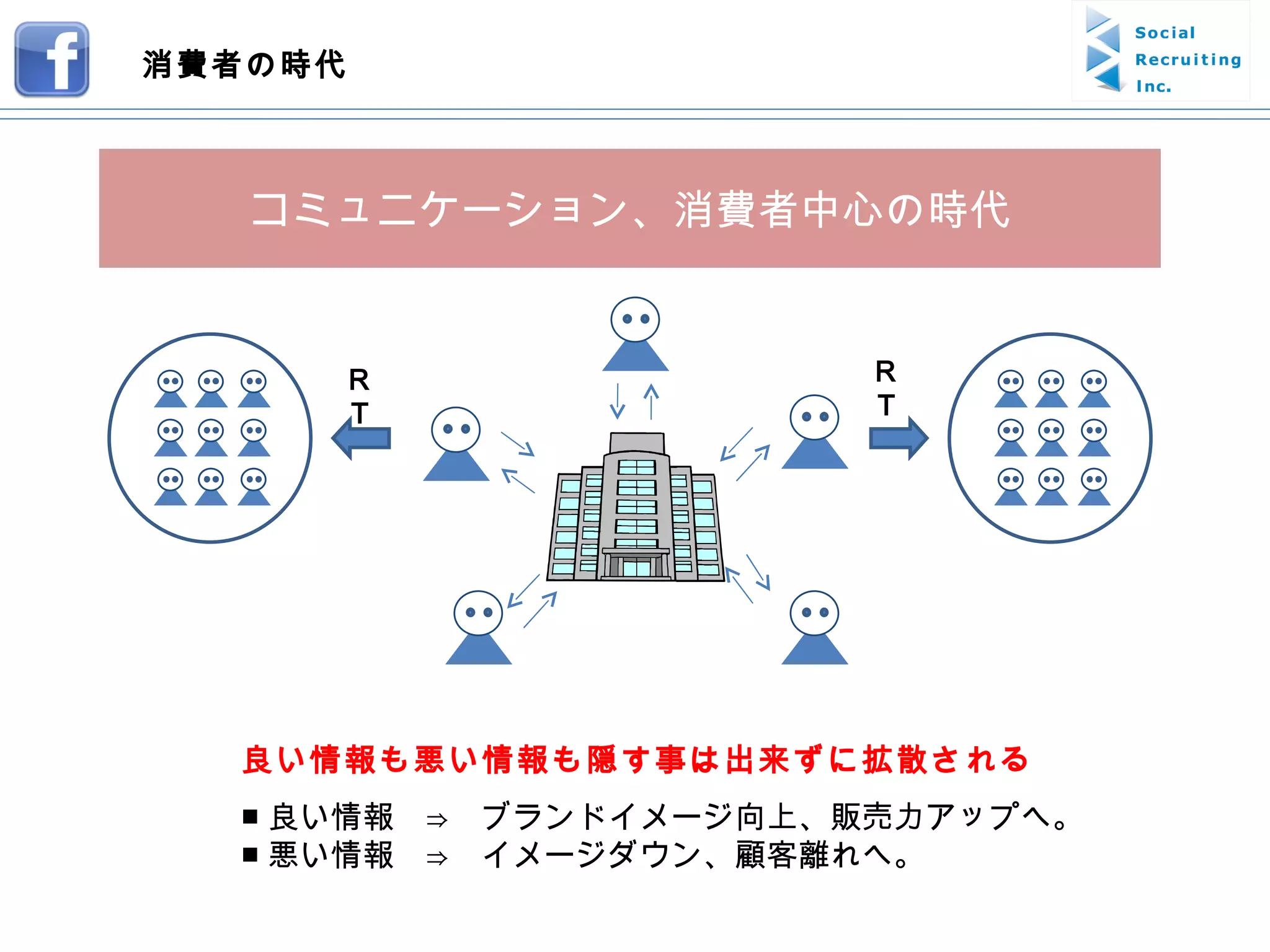 良い情報も悪い情報も隠す事は出来ずに拡散される ■ 良い情報　⇒　ブランドイメージ向上、販売力アップへ。 ■ 悪い情報　⇒　イメージダウン、顧客離れへ。 コミュニケーション、消費者中心の時代 消費者の時代 ＲＴ ＲＴ 