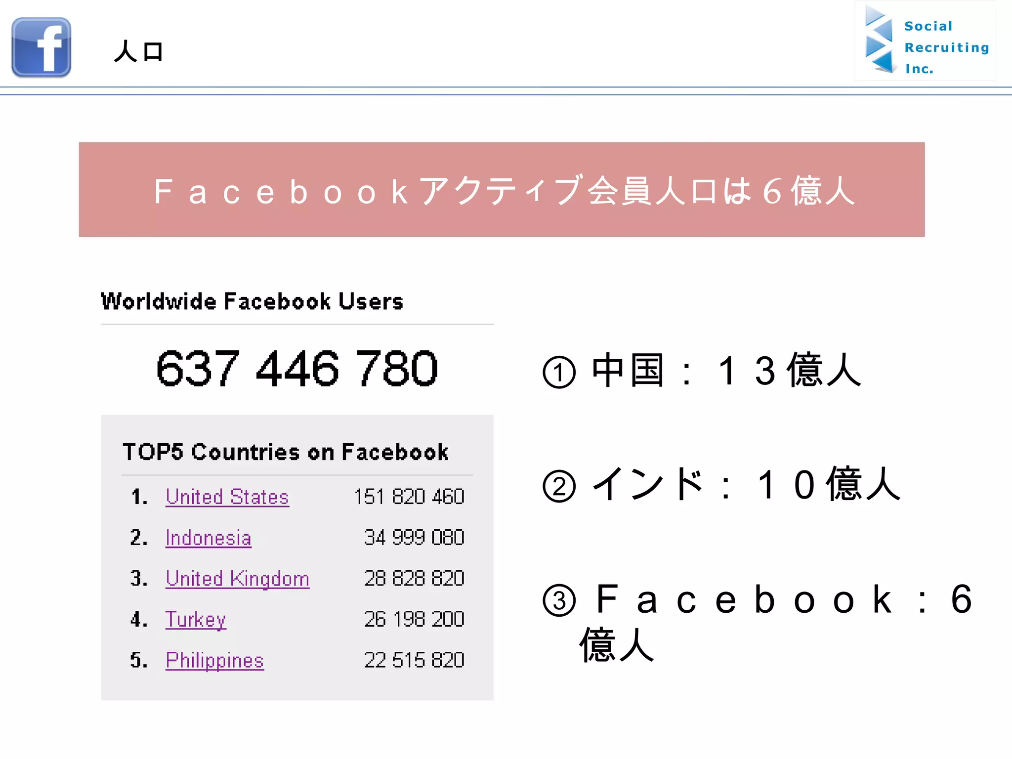 人口 ① 中国：１３億人 ② インド：１０億人 ③ Ｆａｃｅｂｏｏｋ：６億人 Ｆａｃｅｂｏｏｋアクティブ会員人口は 6 億人 