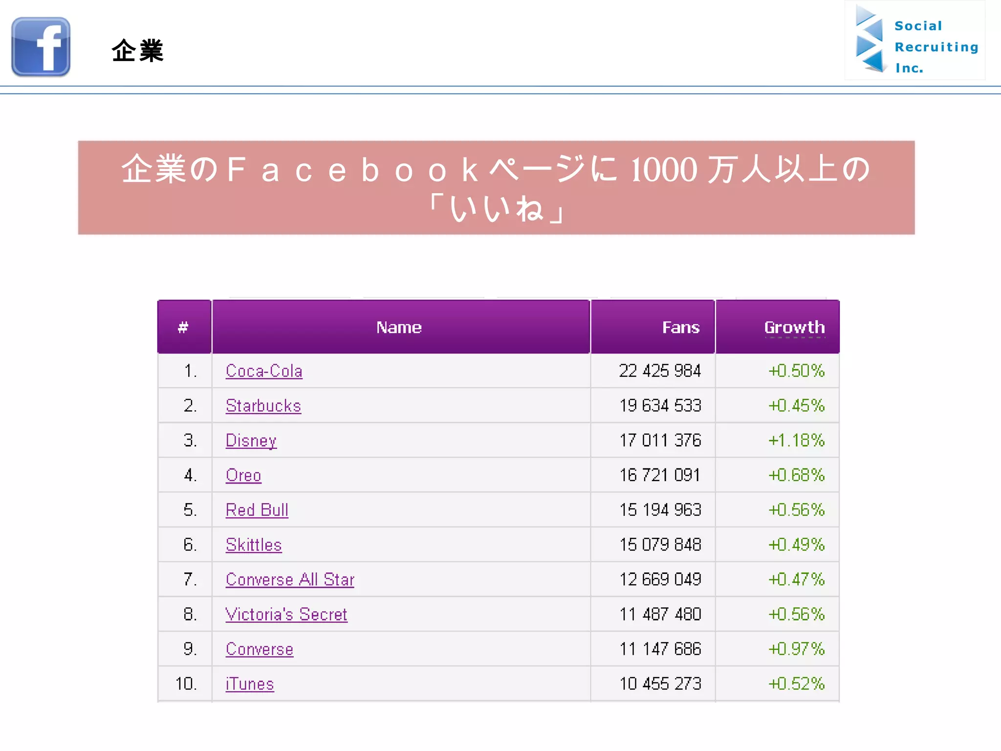 企業のＦａｃｅｂｏｏｋページに 1000 万人以上の「いいね」 企業 