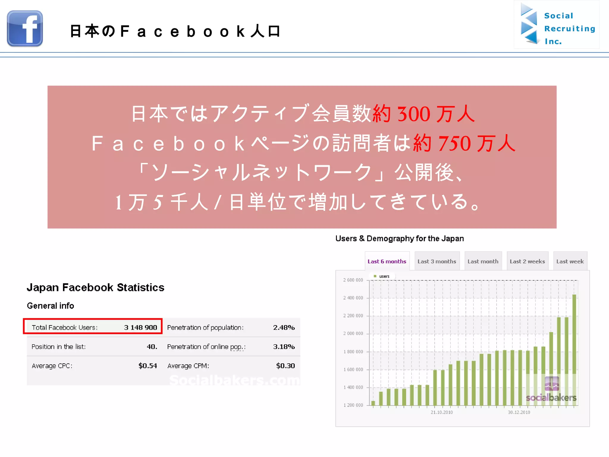 日本ではアクティブ会員数 約 300 万人 Ｆａｃｅｂｏｏｋページの訪問者は 約 750 万人 「ソーシャルネットワーク」公開後、 1 万 5 千人 / 日単位で増加してきている。 日本のＦａｃｅｂｏｏｋ人口 