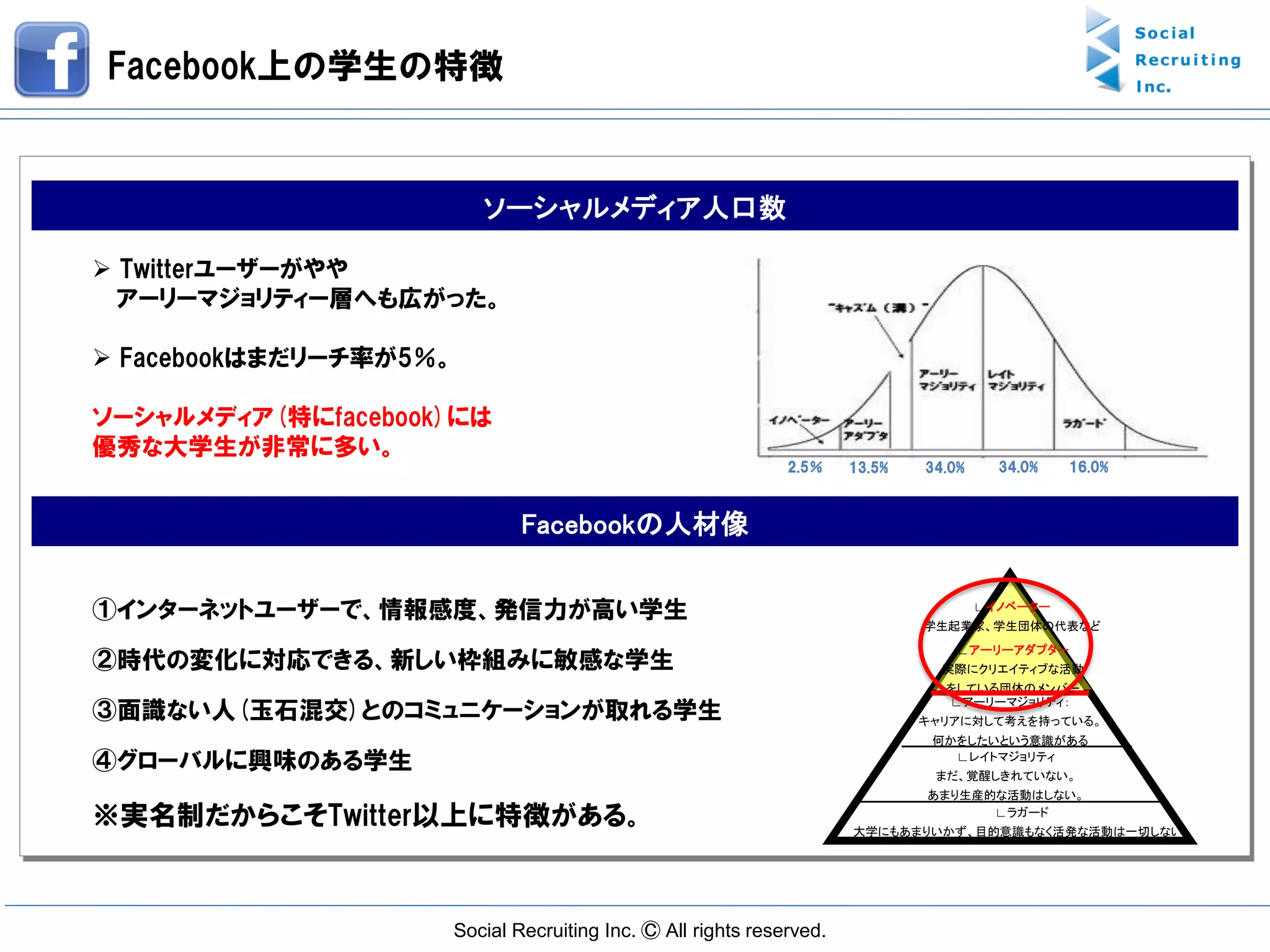 Facebook上の学生の特徴


                        ソーシャルメディア人口数

 Twitterユーザーがやや
  アーリーマジョリティー層へも広がった。

 Facebookはまだリーチ率が5％。

ソーシャルメディア(特にfacebook)には
優秀な大学生が非常に多い。
                                                            2.5％    13.5%   34.0%     34.0%   16.0%



                            Facebookの人材像

①インターネットユーザーで、情報感度、発信力が高い学生                                                         ∟イノベーター
                                                                            学生起業家、学生団体の代表など
                                                                                ∟アーリーアダプター
②時代の変化に対応できる、新しい枠組みに敏感な学生                                                     実際にクリエイティブな活動
                                                                              をしている団体のメンバー
                                                                              ∟アーリーマジョリティ：
③面識ない人(玉石混交)とのコミュニケーションが取れる学生                                               キャリアに対して考えを持っている。
                                                                             何かをしたいという意識がある
④グローバルに興味のある学生                                                                 ∟レイトマジョリティ
                                                                             まだ、覚醒しきれていない。
                                                                            あまり生産的な活動はしない。

※実名制だからこそTwitter以上に特徴がある。                                                         ∟ラガード
                                                                    大学にもあまりいかず、目的意識もなく活発な活動は一切しない。




                    Social Recruiting Inc. Ⓒ All rights reserved.
 