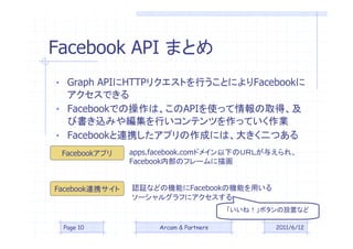 Facebook API ޤȤ
? Graph APIHTTPꥯȤФȤˤFacebook
  Ǥ
? FacebookǤβϡAPIʹäȡá
  ӕzߤ侎ФƥĤäƤI
? FacebookBЯץɤˤϡ󤭤Ĥ
 Facebookץ    apps.facebook.comɥᥤ¤Σգң̤뤨졢
                FacebookڲΥե`軭


FacebookBЯ   J^ʤɤΙCܤFacebookΙCܤä
                `륰դ˥
                                        ͣܥOäʤ

 Page 10             Arcam & Partners           2011/6/12
 