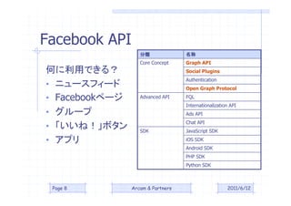 Facebook API
                                 
                   Core Concept    Graph API
ΤäǤ룿                           Social Plugins
                                   Authentication
? ˥`ե`                         Open Graph Protocol

? Facebookک`      Advanced API    FQL
                                   Internationalization API
? `                             Ads API
                                   Chat API
? ͣܥ        SDK             JavaScript SDK

? ץ                              iOS SDK
                                   Android SDK
                                   PHP SDK
                                   Python SDK



 Page 8         Arcam & Partners                      2011/6/12
 