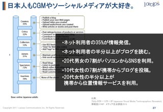 日本人もCGMやソーシャルメディアが大好き。




                                                           • ネット利用者の35%が情報発信。
                 ...