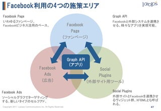Facebook利用の4つの施策エリア
Facebook Page                                                                       Graph API
いわゆるファンペ...