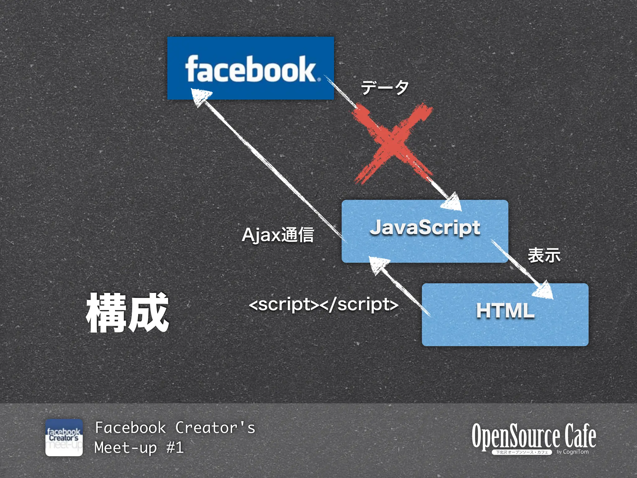 Facebook Creator's
Meet-up #1
 