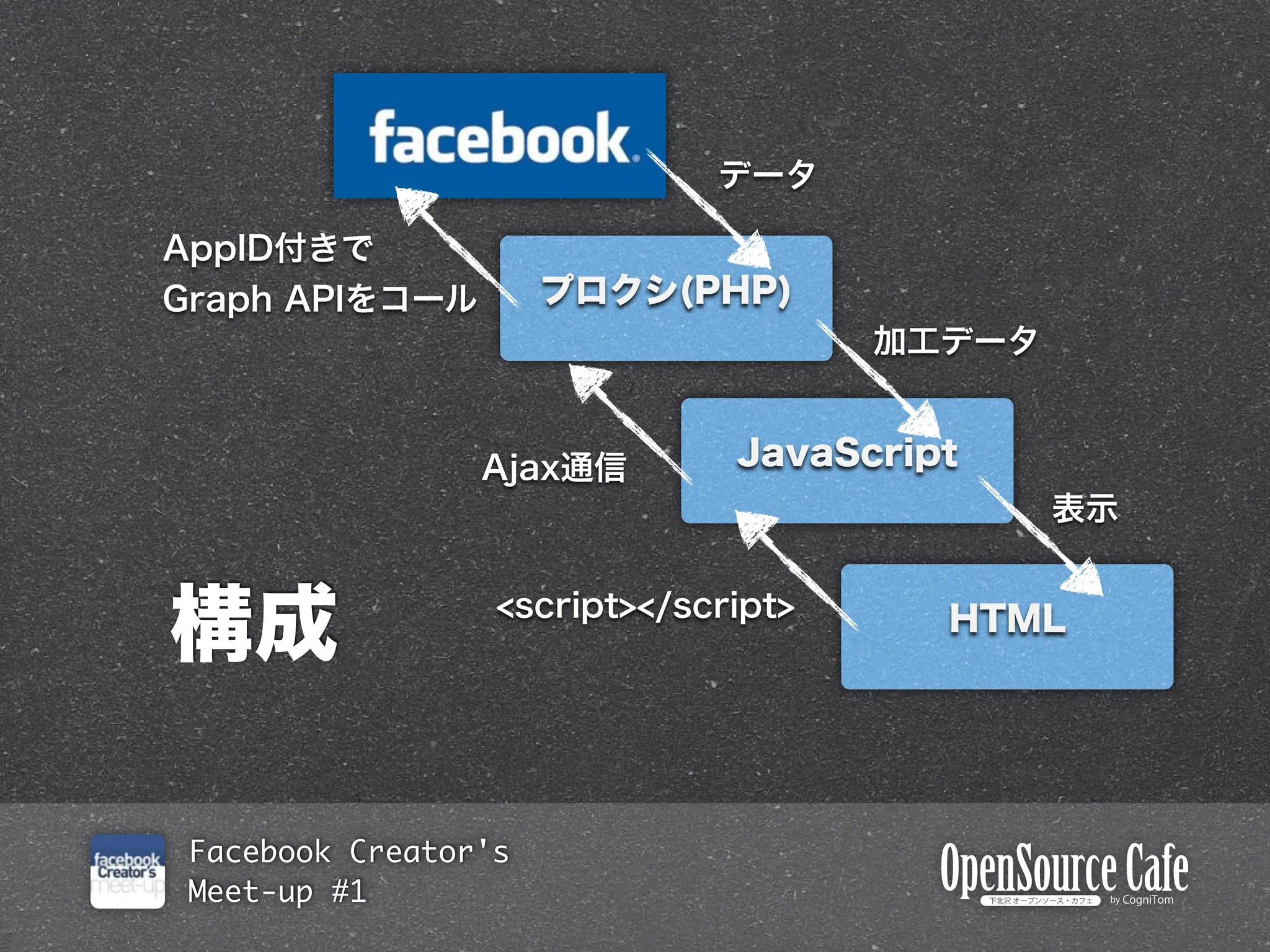 Facebook Creator's
Meet-up #1
 