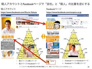 Facebook
                                           Facebook
https://www.facebook.com/Shurin.Yokota     https://www.facebook.com/enspire.co.jp




                ○                                           ○   Facebook    facebook
                ○               Facebook                    × Facebook

                            (    )                                                     24
 