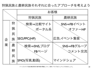 SNS FB
                                         HP

SEO,PPC(HP)                 ,

                   SNS,         SNS FB
                   FB

SMO(           ,        )
       (   )                                  31
 