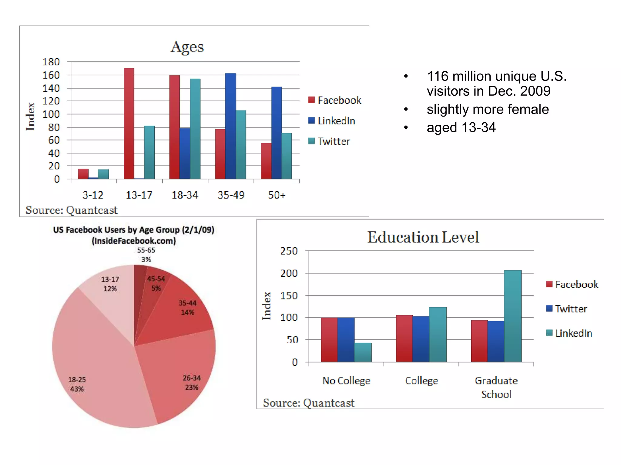 116 million unique U.S. visitors in Dec. 2009slightly more femaleaged 13-34