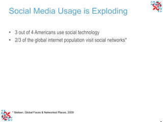 3 out of 4 Americans use social technology 2/3 of the global internet population visit social networks* * Nielsen, Global Faces & Networked Places, 2009  Social Media Usage is Exploding 