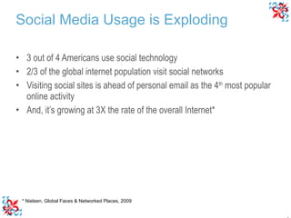 3 out of 4 Americans use social technology 2/3 of the global internet population visit social networks Visiting social sites is ahead of personal email as the 4 th  most popular online activity And, it’s growing at 3X the rate of the overall Internet* * Nielsen, Global Faces & Networked Places, 2009  Social Media Usage is Exploding 