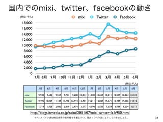http://blogs.itmedia.co.jp/saito/2011/07/mixi-twitter-fa-b950.html
            (   )                                                    37
 
