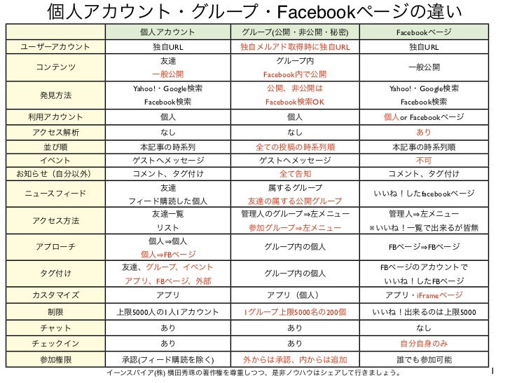 個人アカウント グループ Facebookページの違い