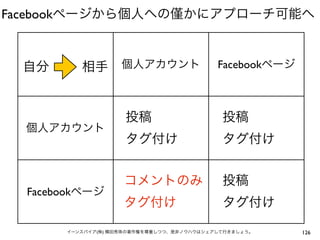 Facebookページから個人への                  かにアプローチ可能へ



  自分      相手        個人アカウント                Facebookページ



                     投稿                     投稿
  個人アカウント
                     タグ付け                   タグ付け


                    コメントのみ                  投稿
  Facebookページ
                    タグ付け                    タグ付け

       イーンスパイア(株) 横田秀珠の著作権を尊重しつつ、是非ノウハウはシェアして行きましょう。     126
 