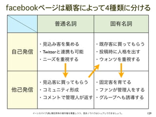 facebookページは顧客によって4種類に分ける

               普通名詞                        固有名詞


       ・見込み客を集める                   ・既存客に買ってもらう
自己発信 ・Twitterと連携も可能                ・投稿時に人格を出す
       ・ニーズを重視する                   ・ウォンツを重視する




       ・見込客に買ってもらう                 ・固定客を育てる
他己発信 ・コミュニティ形成                     ・ファンが管理人をする
       ・コメントで管理人が返す ・グループへも誘導する


     イーンスパイア(株) 横田秀珠の著作権を尊重しつつ、是非ノウハウはシェアして行きましょう。   129
 