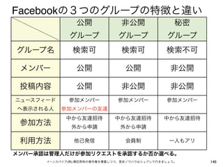 Facebookの３つのグループの特徴と違い
                公開             非公開                秘密
             グループ             グループ             グループ
グループ名          検索可             検索可             検索不可

 メンバー           公開               公開             非公開

 投稿内容           公開             非公開              非公開
ニュースフィード     参加メンバー           参加メンバー           参加メンバー
へ表示される人    参加メンバーの友達                                   
            中から友達招待          中から友達招待          中から友達招待
 参加方法         外から申請            外から申請

 利用方法          他己発信              会員制            一人もアリ

メンバー承認は管理人だけが参加リクエストを承認するか否か選べる。
      イーンスパイア(株) 横田秀珠の著作権を尊重しつつ、是非ノウハウはシェアして行きましょう。       140
 