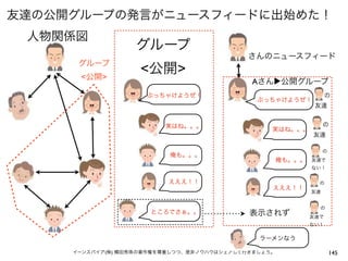 友達の公開グループの発言がニュースフィードに出始めた！
 人物関係図
                   グループ
                                           さんのニュースフィード
      グループ
      <公開>
                    <公開>
                                            Aさん▶公開グループ
                     ぶっちゃけようぜ！                          の
                                             ぶっちゃけようぜ！
                                                       友達


                         実はね。。。                                の
                                                 実はね。。。
                                                              友達

                                                               の
                          俺も。。。
                                                     俺も。。。   友達で
                                                             ない！


                          えええ！！                                の
                                                 えええ！！
                                                             友達


                                                               の
                      ところでさぁ。。              表示されず            友達で
                                                             ない！

                                              ラーメンなう

     イーンスパイア(株) 横田秀珠の著作権を尊重しつつ、是非ノウハウはシェアして行きましょう。                 145
 