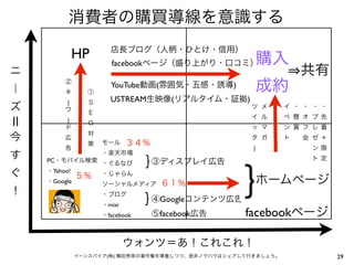 消費者の購買導線を意識する

          HP          店長ブログ（人柄・ひとけ・信用）
                                                         購入
                       facebookページ（盛り上がり・口コミ）
ニ                                                                 共有
｜
         ②
         キ      ①
                      YouTube動画(雰囲気・五感・誘導)               成約
         |      Ｓ     USTREAM生映像(リアルタイム・証拠)
ズ        ワ      Ｅ
                                                    ツ メ       イ ・ ・ ・・
                                                    イ ル       ベ 懸 オ プ先
         |      Ｏ
         ド                                          ッ マ       ン 賞 フ レ着
                対
今        広
                策   モール     ３４％
                                                    タ ガ       ト   会 ゼ＋
         告                                           |             ン限
す                   ・楽天市場
    PC・モバイル検索 ・ぐるなび
                                ｝ ③ディスプレイ広告                        ト定

ぐ   ・Yahoo!   ・じゃらん
              ５％
    ・Google         ソーシャルメディア       ６１％                  ホームページ
！                   ・ブログ
                    ・mixi       ｝
                                ④Googleコンテンツ広告
                    ・facebook     ⑤facebook広告      facebookページ

                            ウォンツ＝あ！これこれ！
              イーンスパイア(株) 横田秀珠の著作権を尊重しつつ、是非ノウハウはシェアして行きましょう。              29
 