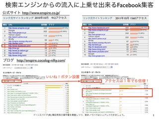 Facebook
   http://www.enspire.co.jp/
            2010   10       912     2011   10   1560




http://enspire.cocolog-nifty.com/




                        (   )                          1
 