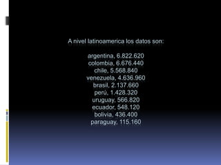 A nivel latinoamerica los datos son:

      argentina, 6.822.620
       colombia, 6.676.440
         chile, 5.568.840
      venezuela, 4.636.960
         brasil, 2.137.660
         perú, 1.428.320
        uruguay, 566.820
        ecuador, 548.120
         bolivia, 436.400
        paraguay, 115.160
 