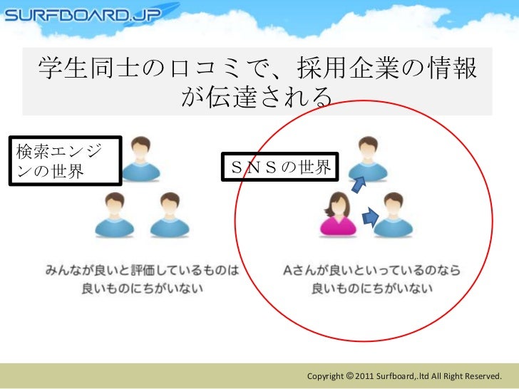 Facebookで採用活動
