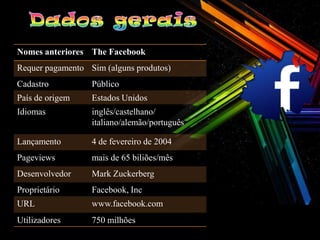 Nomes anteriores The Facebook
Requer pagamento Sim (alguns produtos)
Cadastro          Público
País de origem    Estados Unidos
Idiomas           inglês/castelhano/
                  italiano/alemão/português

Lançamento        4 de fevereiro de 2004
Pageviews         mais de 65 biliões/mês
Desenvolvedor     Mark Zuckerberg
Proprietário      Facebook, Inc
URL               www.facebook.com
Utilizadores      750 milhões
 
