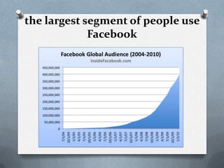 the largest segment of people use
             Facebook
 