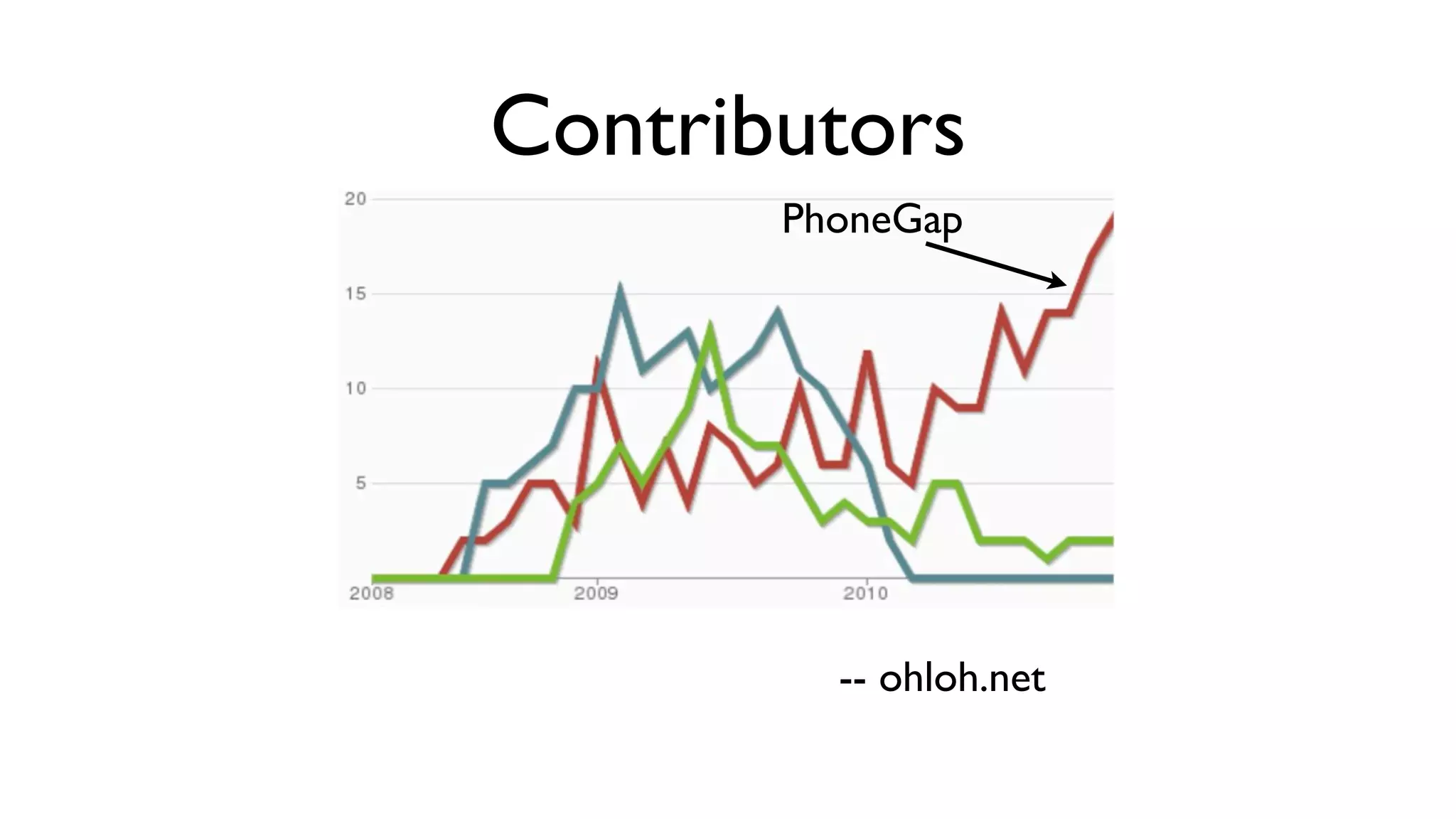 Contributors
       PhoneGap




         -- ohloh.net
 