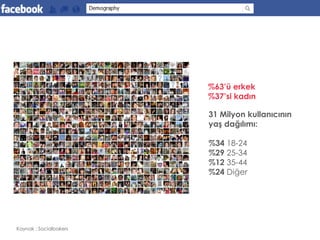 %63’ü erkek
                        %37’si kadın

                        31 Milyon kullanıcının
                        yaş dağılımı:

                        %34 18-24
                        %29 25-34
                        %12 35-44
                        %24 Diğer




Kaynak : Socialbakers
 