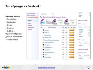 Топ - бренды на facebook!


Мировые бренды:
«Coca-Cola»,
«Starbucks»,
«Oreo»,
«Disney»,
«Red Bull»
Украинские бренды:
данные программы
«socialbakers»




                     Пишите: partners@pokupon.com.ua
                       Звоните: +38 (044) 2-279-279
                         www.pokupon.com.ua
                                       рokupon.ua
                                                       8
                                                           8
 