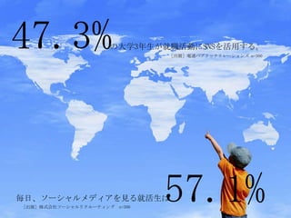 47.3%                の大学3年生が就職活動にSNSを活用する。
                              ［出展］電通パブリックリレーションズ n=300




毎日、ソーシャルメディアを見る就活生は
［出展］株式会社ソーシャルリクルーティング n=300
                              57.1%
 