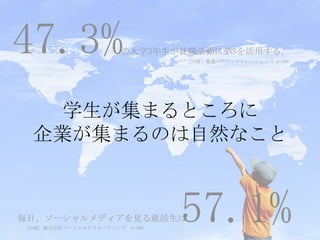 47.3%                の大学3年生が就職活動にSNSを活用する。
                              ［出展］電通パブリックリレーションズ n=300




   学生が集まるところに
  企業が集まるのは自然なこと



毎日、ソーシャルメディアを見る就活生は
［出展］株式会社ソーシャルリクルーティング n=300
                              57.1%
 