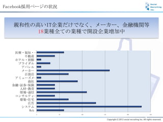 Facebook採用ページの状況



   親和性の高いIT企業だけでなく、メーカー、金融機関等
        18業種全ての業種で開設企業増加中


   医療・福祉・…
      不動産
   ホテル・旅館
    ブライダル
     アパレル
     メーカー
      百貨店
   アミューズメ…
        商社
  金融･証券･保険
     人材･教育
     情報･通信
   コンサルティ…
     建築･住宅
        広告
     システム
        Web
          0        50   100   150   200   250
 