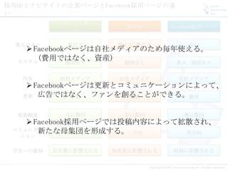 採用HPとナビサイトの企業ページとFacebook採用ページの違
い
          ナビサイト企業ペー
                         採用HP     facebook採用ページ
              ジ

  導入コスト      数百万       数十万~数百万         安い
     Facebookページは自社メディアのため毎年使える。
  カスタム
       (費用ではなく、資産)
            制限あり        制限なし       多少、制限あり


   所有      他社メディア      自社メディア       自社メディア
     Facebookページは更新とコミュニケーションによって、
   更新 広告ではなく、ファンを創ることができる。簡単
               手間      複雑


  更新頻度      月に数回        年に数回         週に数回
     Facebook採用ページでは投稿内容によって拡散され、
 コミュニケー新たな母集団を形成する。
               一方向    一方向     双方向
   ション

 学生への認知   広告費に影響される   知名度に影響される   投稿に影響される
 