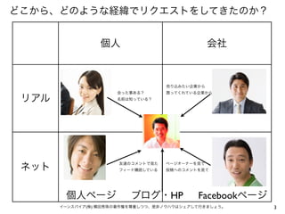 どこから、どのような経緯でリクエストをしてきたのか？


                  個人                             会社



                                    売り込みたい企業から
                      会った事ある？       買ってくれている企業から
 リアル                  名前は知っている？




 ネット
                       友達のコメントで見た   ページオーナーを見て
                       フィード購読している   投稿へのコメントを見て




        個人ページ             ブログ・HP            Facebookページ
       イーンスパイア(株) 横田秀珠の著作権を尊重しつつ、是非ノウハウはシェアして行きましょう。      3
 