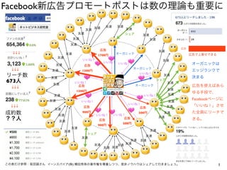Facebook新広告プロモートポストは数の理論も重要に

                                             友達    友達    友達
                                ...