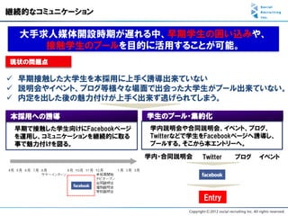 継続的なコミュニケーション

  大手求人媒体開設時期が遅れる中、早期学生の囲い込みや、
     接触学生のプールを目的に活用することが可能。
現状の問題点

 早期接触した大学生を本採用に上手く誘導出来ていない
 説明会やイベント、ブログ等様々な場面で出会った大学生がプール出来ていない。
 内定を出した後の魅力付けが上手く出来ず逃げられてしまう。

本採用への誘導                    学生のプール・集約化
 早期で接触した学生向けにFacebookページ   学内説明会や合同説明会、イベント、ブログ、
 を運用し、コミュニケーションを継続的に取る     Twitterなどで学生をFacebookページへ誘導し、
 事で魅力付けを図る。                プールする。そこから本エントリーへ。

                           学内・合同説明会    Twitter   ブログ   イベント




                                       Entry
 