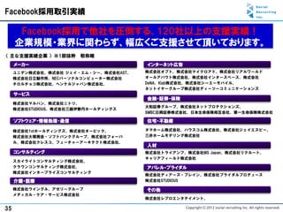 Facebook採用取引実績

      Facebook採用で他社を圧倒する、120社以上の支援実績！
     企業規模・業界に関わらず、幅広くご支援させて頂いております。
〈 主な支援実績企業 〉※1部抜粋 敬称略
     メーカー                               インターネット広告
     ユニデン株式会社、株式会社 ジェイ・エム・シー、株式会社AST、   株式会社オプト、株式会社マイクロアド、株式会社リアルワールド
     株式会社日立製作所、NECパーソナルコンピューター株式会社      オールアバウト株式会社、株式会社インタースペース、株式会社
     チロルチョコ株式会社、ヘンケルジャパン株式会社、           DeNA、Klab株式会社、株式会社シーエーモバイル、
                                        ネットイヤーグループ株式会社ディーツーコミュニケーションズ
     サービス
                                        金融・証券・保険
     株式会社マルハン、株式会社ニトリ、
                                        大和証券グループ、株式会社ネットプロテクションズ、
     株式会社STUDIOUS、株式会社三越伊勢丹ホールディングス
                                        SMBC日興証券株式会社、日本生命保険相互会社、第一生命保険株式会社

     ソフトウェア・情報処理・通信                     住宅・不動産

     株式会社1stホールディングズ、株式会社オービック、         タマホーム株式会社、ハウスコム株式会社、株式会社ジェイエスビー、
     株式会社大塚商会・ソフトバンクグループ、株式会社フォーバ       三井ホームモデリング株式会社
     ル、株式会社クレスコ、フューチャーアーキテクト株式会社、
                                        人材
     コンサルティング                           株式会社トライアンフ、株式会社MS Japan、株式会社リクルート、
                                        キャリアフィールド株式会社
     スカイライトコンサルティング株式会社、
     クラウンコンサルティング株式会社、                  アパレル・ブライダル
     株式会社インタープライズコンサルティング
                                        株式会社ディアーズ・ブレイン、株式会社ブライダルプロデュース
     介護・医療                              株式会社STUDIOUS

     株式会社ウイングル、アゼリーグループ                 その他
     メディカル・ケア・サービス株式会社
                                        株式会社レプロエンタテイメント、

35
 