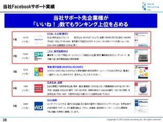当社Facebookサポート実績

             当社サポート先企業様が
         「いいね！」数でもランキング上位を占める




36
 