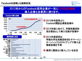 Facebookを活用した採用状況

          2012年からのFacebook採用企業が一気に1000社を突破
                  導入企業も全業界に渡ります。
   Facebook導入社数
 6000
         （社）                   5０００社突破予測！
 5000
                                                                2013年卒採用より、
 4000
 3000
                                                                Facebook開設企業数急増中
 2000             １０００社突破！
 1000                                                           2014年度に向けて、早期母集団形
    0
          4月     8月    12月     4月     8月   12月     4月
                                                                成を理由として導入社数が急増中
        2012年                2013年               2014年

    業界別導入状況                                                     2014年度採用は
医療・福祉・介護
      不動産
                                                                早期大学生母集団形成&サマーイン
   ホテル・旅館
    ブライダル
     アパレル
                                                                ターンシップとのタイアップで導入企
     メーカー
      百貨店                                                       業数急増を予測
 アミューズメント
       商社
金融･証券･保険
    人材･教育
    情報･通信                                                       業界に関係なく導入している状況
 コンサルティング
    建築･住宅
       広告
     システム
       Web
                                                          （社）
             0    50     100         150   200      250
 