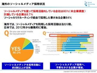 海外のソーシャルメディア採用状況




ソーシャルメディアを採用活動に    ソーシャルメディア採用へ、
   約8割以上が活用。       予算をかける企業が増加。
 
