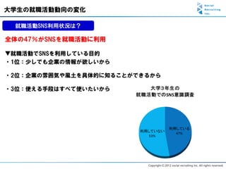 大学生の就職活動動向の変化

 就職活動SNS利用状況は？

全体の47％がSNSを就職活動に利用

▼就職活動でSNSを利用している目的
・1位：少しでも企業の情報が欲しいから

・2位：企業の雰囲気や風土を具体的に知ることができるから

・3位：使える手段はすべて使いたいから
 