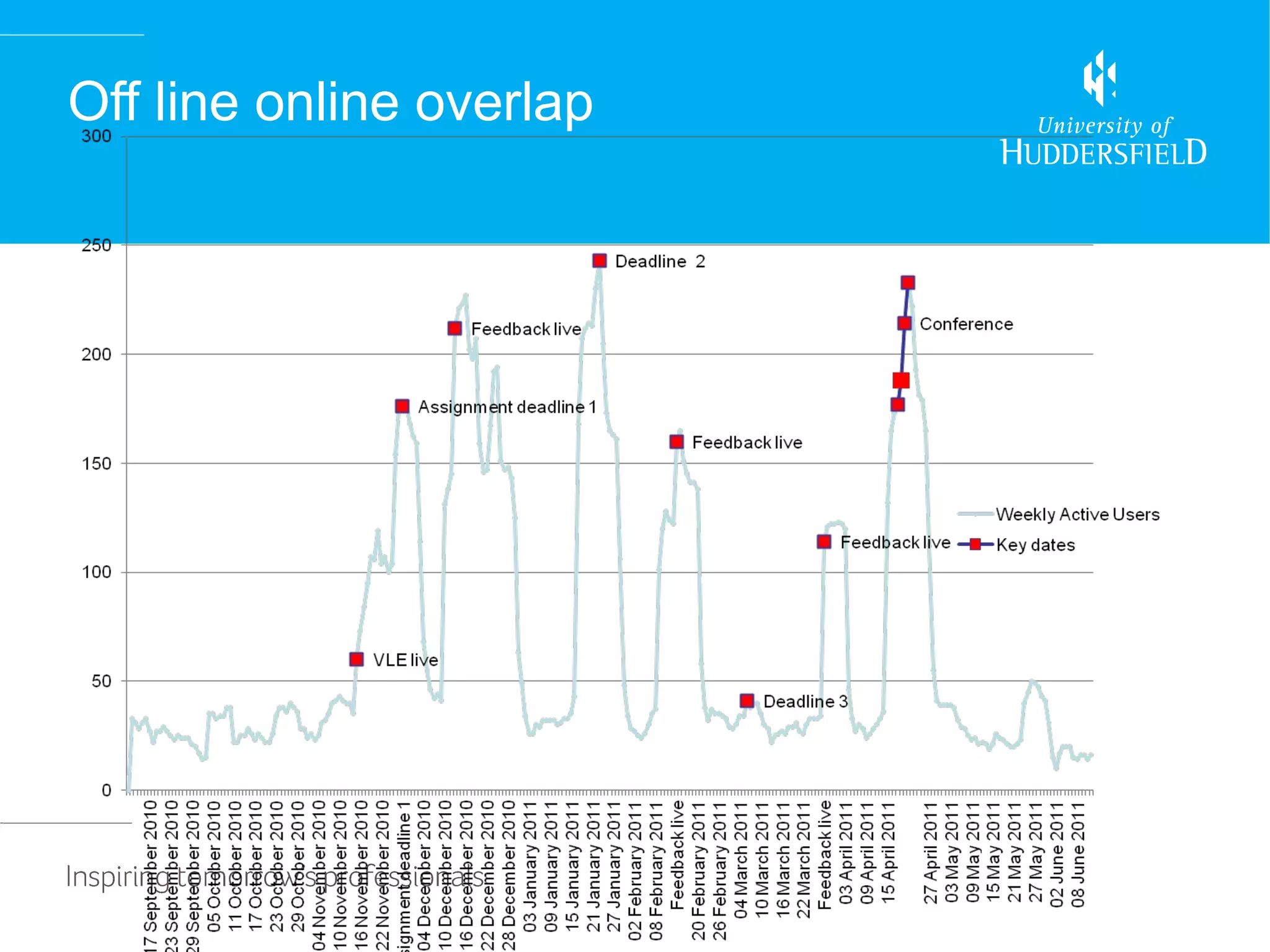 Off line online overlap
 