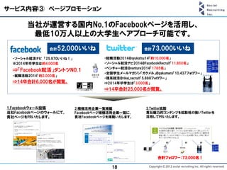 サービス内容③ ページプロモーション

        当社が運営する国内No.1のFacebookページを活用し、
         最低10万人以上の大学生へアプローチ可能です。
                合計     52,000いいね                       合計 73,000いいね
  ・ソーシャル就活ナビ 「25,970いいね！」              ・就職活動2014@syukatsu14「約10,000名」
  ※2014年卒学生は約4,000名                    ・ソーシャル就活ナビ2014@FacebookRecruit「11,850名」
                                       ・ベンチャー就活@venture2014「1765名」
  ⇒「Facebook就活」ダントツNO.1
                                       ・全国学生メールマガジン「ガクメル」@gakumeru「10,437フォロワー」
  ・就職活動2014「約2,000名」
                                       ・理系就活@rikei_recruit「5,688フォロワー」
  ⇒14卒合計6,000名が閲覧。                     ⇒2014年卒学生は「3,000名」
                                       ⇒14卒合計25,000名が閲覧。



1.Facebookウォール投稿            2.積極活用企業一覧掲載                3.Twitter拡散
当社Facebookページのウォールにて、       Facebookページ積極活用企業一覧に、       貴社魅力的コンテンツを拡散性の強いTwitterを
貴社ページをPRいたします。              貴社Facebookページを掲載いたします。      活用してPRいたします。




                                                            RT     RT     RT    RT   RT




                                                                 合計フォロワー：73.000名！

                                          18
 