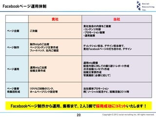 Facebookページ運用体制


                    貴社                      当社
                              貴社独自の内容をご提案
                              ・コンテンツ内容
 ページ企画   ご決裁
                              ・プロモーション施策
                              ・運用施策


         制作mtgのご出席
                              ディレクション担当、デザイン担当者で、
 ページ制作   ページコンテンツ文章作成
                              貴社Facebookページの打ち合わせ、デザイン
         フィードバック、社内ご確認



                              運用mtg開催
                              配信内容に対しての振り返り・レポート作成
         運用mtgご出席
 ページ運用                        次月投稿コンセプト作成
         投稿文章作成
                              投稿文章例作成
                              写真撮影[必要に応じて]




 ページ集客   リクナビDM時のリンク、         当社媒体プロモーション
 母集団形成   ホームページリンク設定等         例]ソーシャル就活ナビ、就職活動2014等




  Facebookページ制作から運用、集客まで、2人3脚で採用成功にコミットいたします！

                         20
 